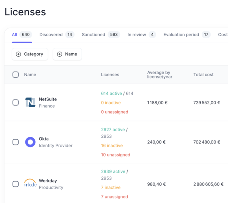 Sonar Clarity dashboard showing license management for SaaS applications like NetSuite and Okta. The dashboard displays active, inactive, and unassigned licenses, along with total cost, estimated savings, and renewal dates. Tags such as operations, finance, IT, and security indicate relevant departments